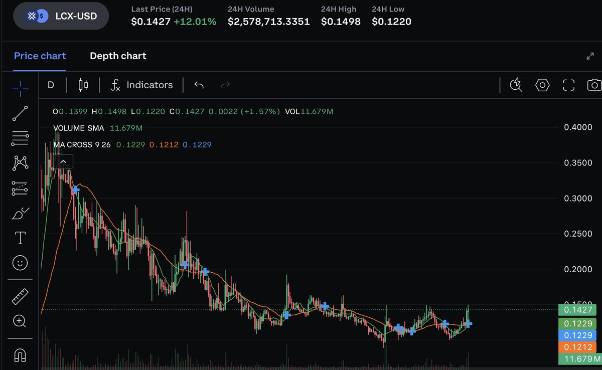 Scriptzy__'s tweet image. $LCX is at a pivotal spot here.