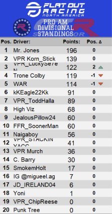 PaceVpr's tweet photo. I want to give a shout out to MY BROS @JesusSa03613626 and KORNSTICK for getting second and third in final standings in @FlatOutRacingNA  dem fangs was showing and striking everything in sight 🐍🔥🦾🐍🔥 good stuff MY BROS #VENOM @PlayStation https://t.co/1Ps4YDJFhP