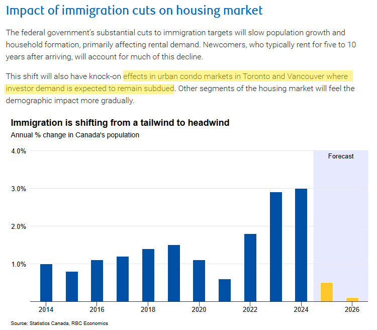 Chart from the latest RBC Economics housing report. Interesting about calling it a shift from tailwind to headwind, but that seems rightly so. Watch out condo markets.