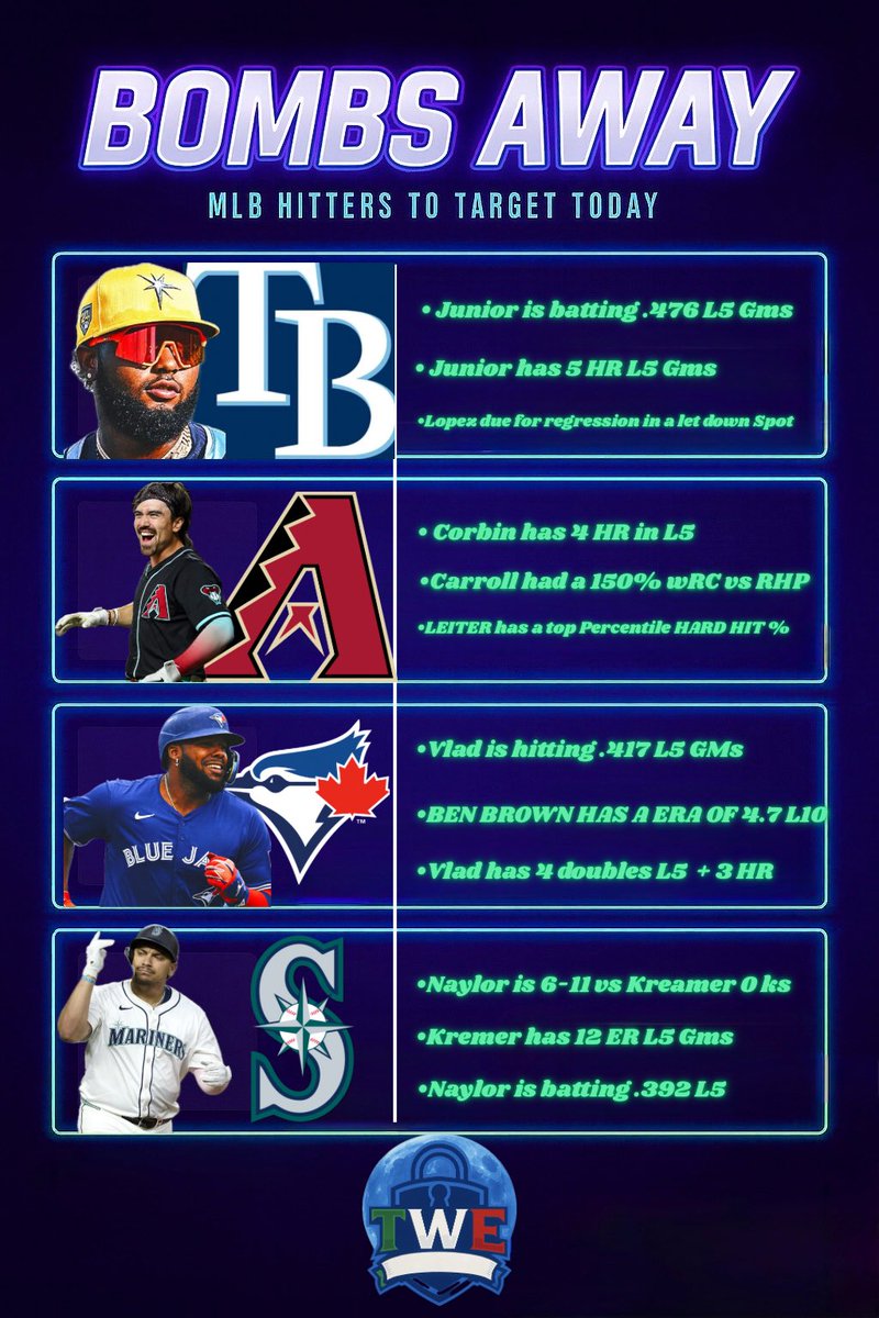 BOMBS AWAY (8/12)💣

Today’s Hitters to Target!!!!

I Spent 2+ Hours…researching!!! 

4/4 𝙔𝙀𝙎𝙏𝙀𝙍𝘿𝘼𝙔 𝙇𝙀𝙏𝙎 𝘿𝙊 𝙄𝙏 𝘼𝙂𝘼𝙄𝙉⭐️

Great for - Total Bases, HRR, and HR/Rbi’s!!! ——— LETS SWEEP 🧹