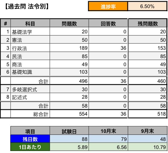 Bon_RealRPG's tweet photo. 2025年08月12日 / 火曜日 / 赤口
宮城県仙台市 / がんがんいこうぜ！

記録4日目。残り89日（88日）。

今日は行政不服審査法6問解きました！1問1答もやってたので、10問できず。明日取り戻せたらと思います！

#行政書士試験 #合格道場

#RealRPG #おやすみなさい #夜の挨拶 https://t.co/9M0fCIxDjN