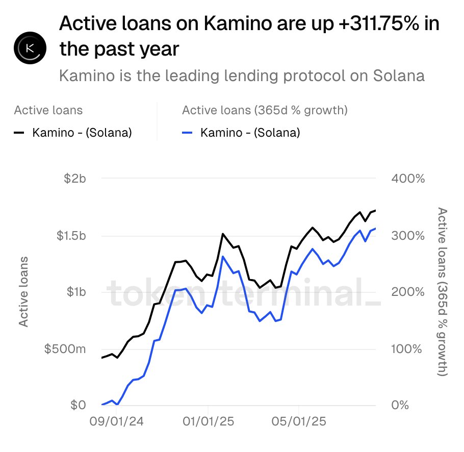 Chart showing active loans growth on Kamino Finance over the past year