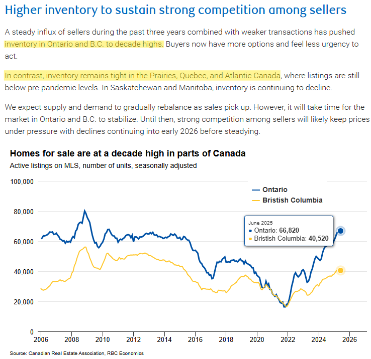 Ontario active listings level is highest since 2010 per this RBC Economics chart.
