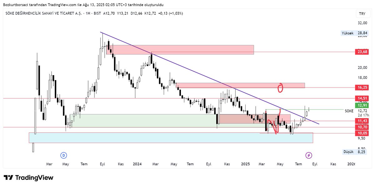 #soke 13 tl uzeri trendi yukari olur
#BORSA #Borsaistanbul #endeks #bist100