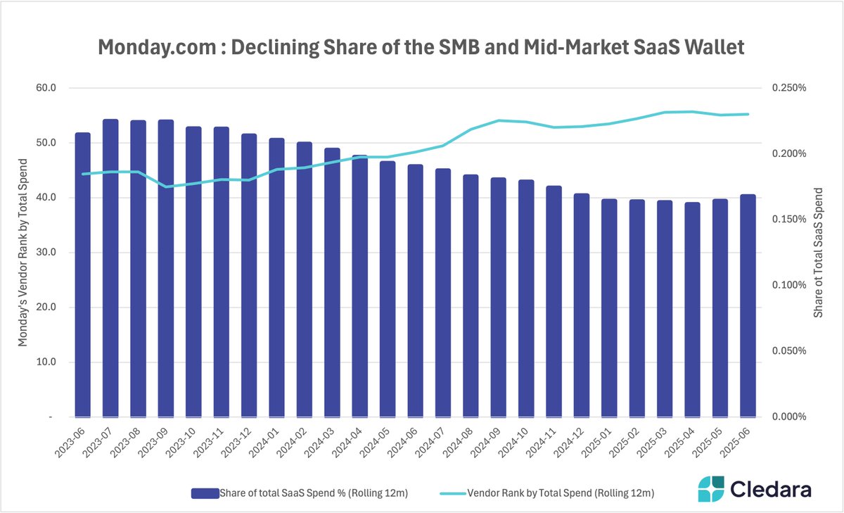 Sharing more detailed analysis on this tomorrow, but $MNDY's earnings reaction is probably about more than just the impact of Google's AI Snippets