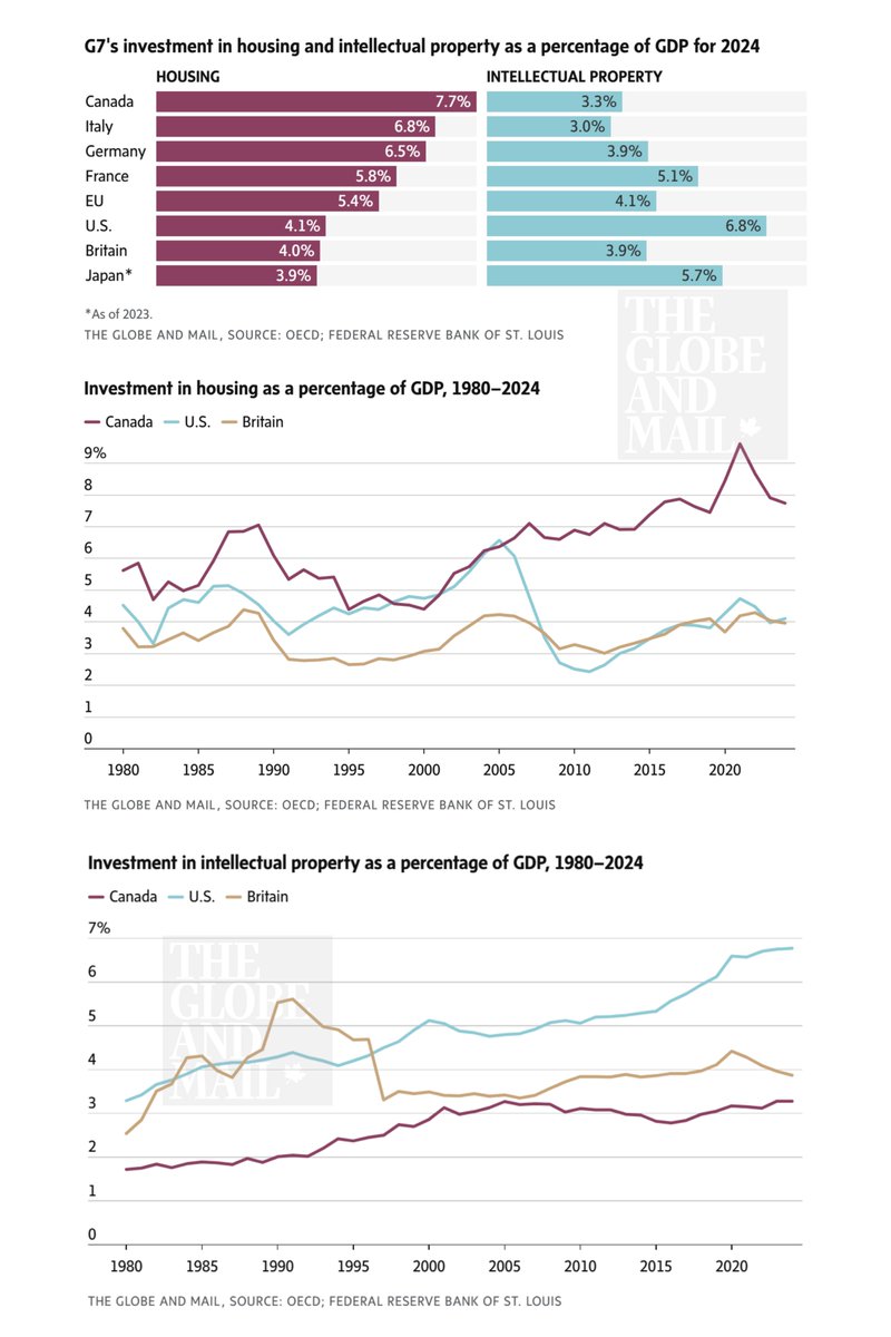 HanifBayat's tweet photo. 🇨🇦 Canada spends more on housing than any G7 country and it’s costing us our future. 

• 7.74% of GDP on housing (highest in G7)
• Almost 2X  🇯🇵 3.88%, 🇬🇧 3.96%, 🇺🇸 4.10%
• Broke from U.S. & U.K. trends after 2007

Meanwhile, we’re 2nd last in the G7 for investment in IP  and falling further behind since 2008.

My latest in @globeandmail — link in comments.
------------------------
Provided by https://t.co/dFdSm9Tqkp
Simply Know Your Options🔍