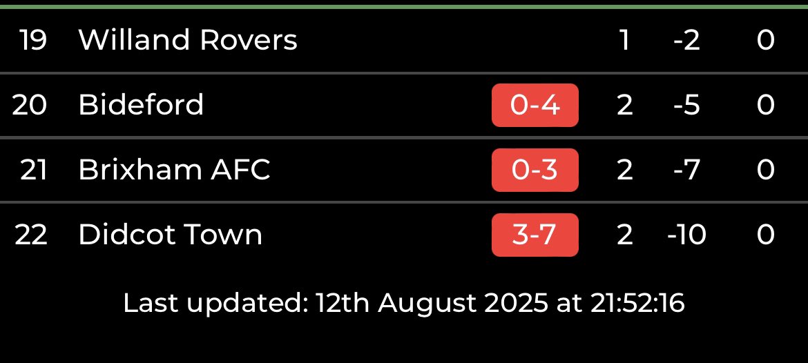What’s going on at Didcot then? Shipped 6 on the opening day and lost 7-3 at home tonight. Be a long season for them if they can’t stabilise that…