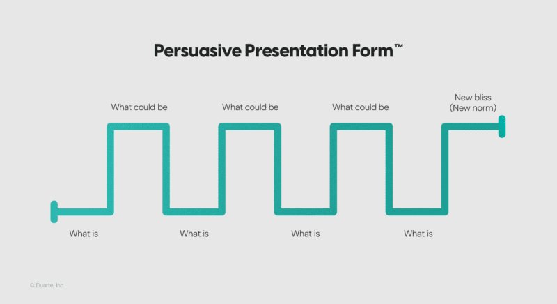 In 2010, I discovered a presentation framework that changed my life.

After analyzing hundreds of the world's most iconic speeches and creating hundreds of thousands of presentations, I discovered the great ones all followed the same general pattern. I remember it like it was
