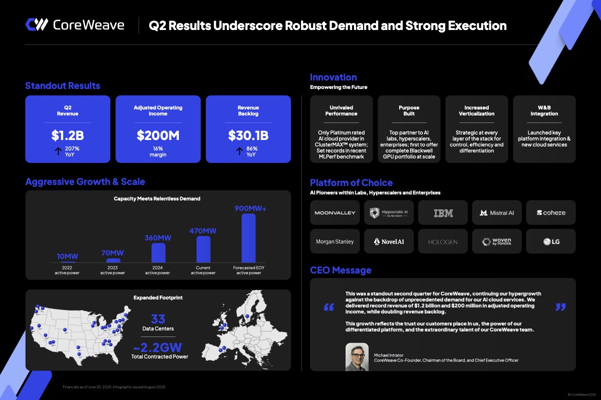 CoreWeave’s second quarter results underscore robust demand and strong execution.