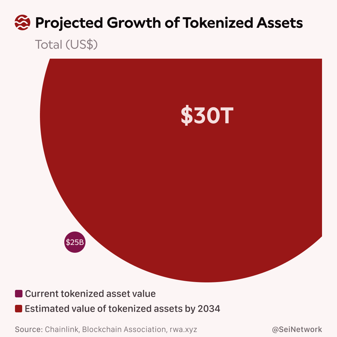 Chainlink’s 'Tokenized in America' report projects $30T+ in tokenized assets by 2034.

Trillions will be tokenized. Secure, scalable infrastructure will matter.

Sei + Chainlink CCIP: the infrastructure institutions need.

RWAs Move Faster on Sei. ($/acc)