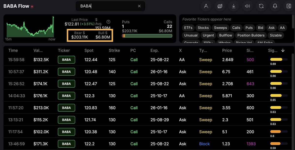 Jake Wujastyk (@jake__wujastyk) on Twitter photo $BABA #BABA Notable out of the money sweeps today here with calls at the ask over $100k in size outpacing puts at the ask by over 12 to 1...
<a href="/BullflowIO/">Bullflow.io</a> is by far the best options flow platform I have used. $BABA #BABA Notable out of the money sweeps today here with calls at the ask over $100k in size outpacing puts at the ask by over 12 to 1...
<a href="/BullflowIO/">Bullflow.io</a> is by far the best options flow platform I have used.