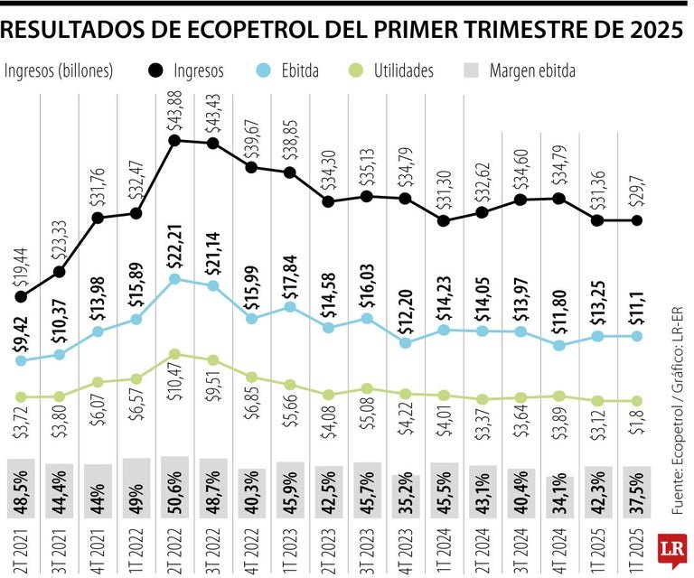 🇨🇴🚨🚨🚨🚨 URGENTE:

Se desploman las utilidades de ECOPETROL la peor cifra de los últimos 25 años, 1.8 billones.

Petro y Ricardo roa destruyeron la compañía. 

Que opina ❓