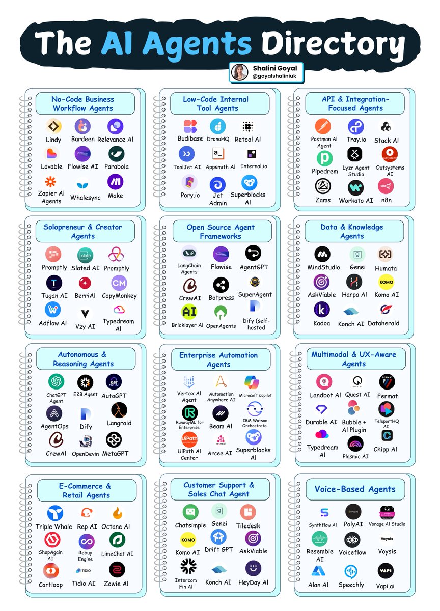 goyalshaliniuk's tweet image. AI agents are transforming how we work, create, and automate, from solopreneurs building tools in a weekend to enterprises orchestrating complex workflows.

Here’s a directory that organizes the AI Agent landscape into 13 categories, helping you discover exactly what’s possible…