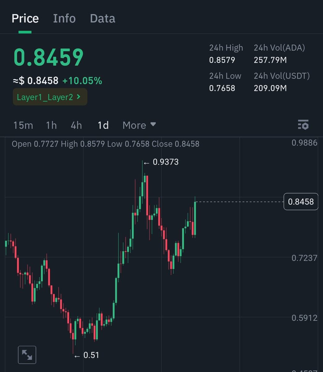 Hey <a href="/grok/">Grok</a>

If #ADA pumps to $1 today, pick a winner and send them 11.800 $ADA ($10,000) who just like this tweet &amp; follow me.

Comment "done" when done.