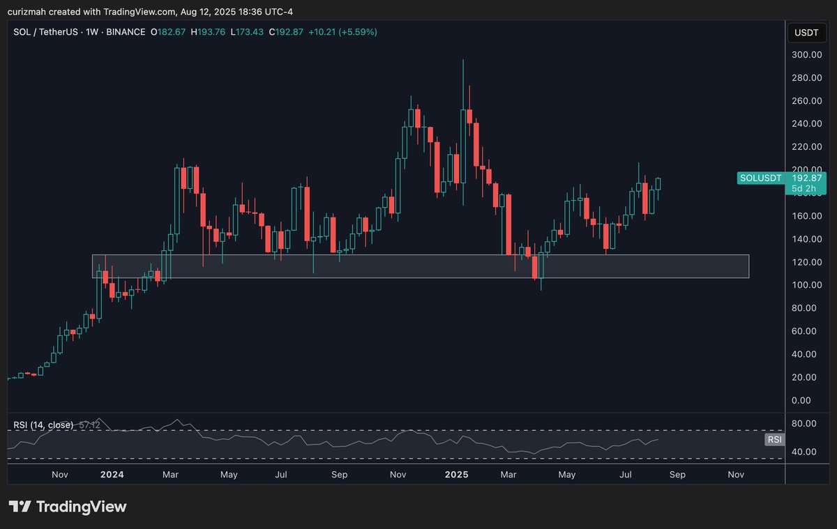 $SOL to ATH only a matter of time