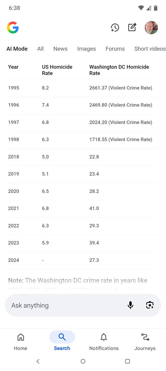 Ah yes, the murder rate is "way down" in the past few years... But it's still four times the national average, which is completely outrageous.
