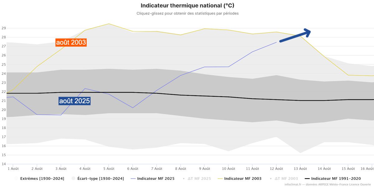 ➡️ Pour le moment (et à l'échelle nationale), la #canicule d'août 2003 fut bien au-dessus de la canicule que nous vivons. 
➡️ Mais comme cette vague de chaleur s'était estompée le 13 août, les moyennes thermiques de ces prochains jours seront supérieures à 2003 (après le 13