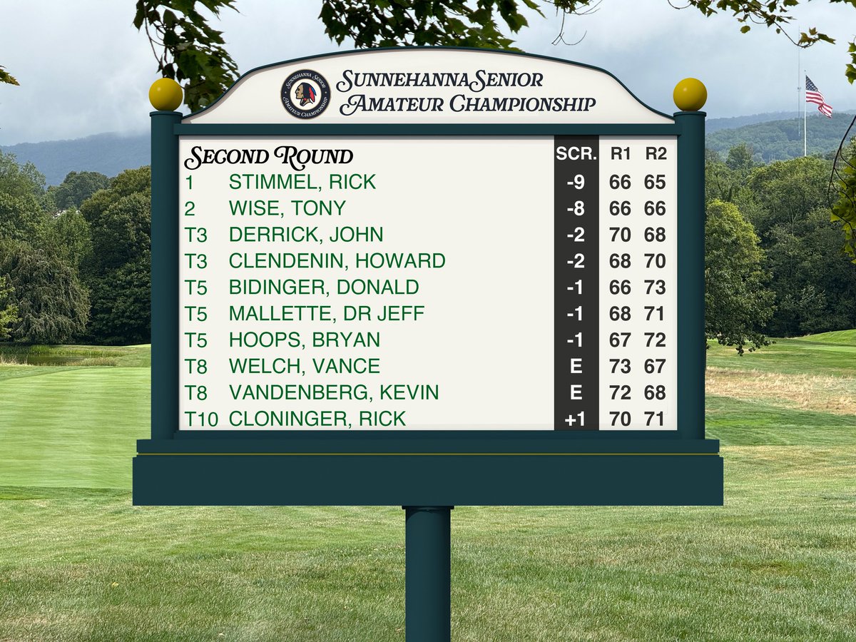 Here's what the round 2 leaderboard looks like right now. You can keep up with live score updates here: sunnehanna.org/senior/results

#amateurgolf #golf #johnstownpa #sunnehanna #golfworld #seniorgolf