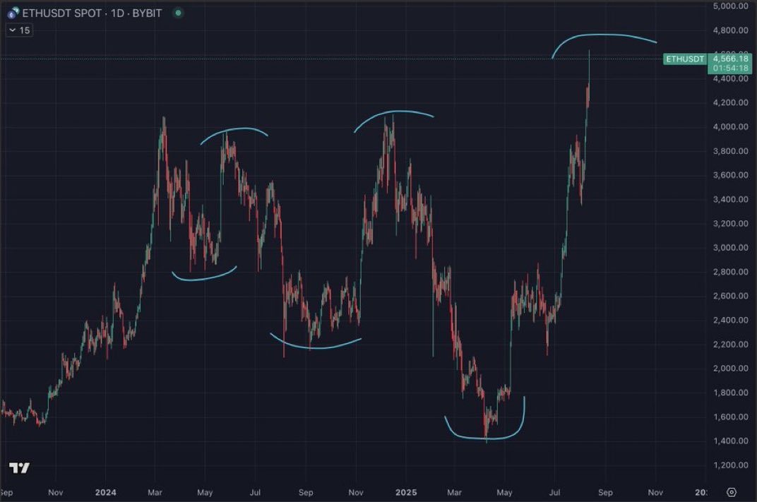 If I had a time machine and went back in time by 3 months and showed this chart to CT, I’d probably get shot