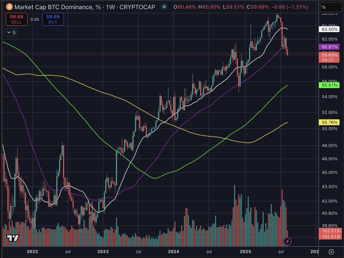 $BTC dominance quietly cliffdiving