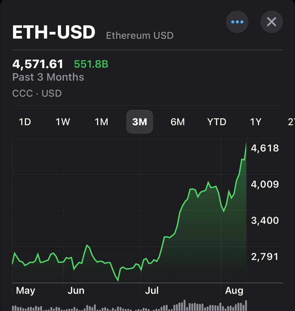gudmansachs's tweet photo. Nah
It took way too long
But it feels glorious 
To have never lost hope

I remember telling ppl to buy eth at $900 in 2021 
I bought some sol at $10-$20 but I was way more focused on eth

Wow

😭😭😭😭🤣🤣🤣😭😭😭 https://t.co/sxVez0SF8U