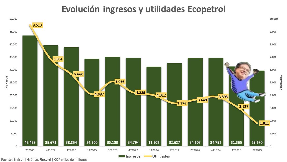 Luis Angel (@luisangelgd) on Twitter photo ¿Adivinen qué pasó para que las utilidades de Ecopetrol cayeran desde el 3º trimestre de 2022? 
Hoy registramos el peor resultado trimestral desde el 2020, en pleno COVID. 
Gráfica de <a href="/finxard/">Finxard 🔥</a>. ¿Adivinen qué pasó para que las utilidades de Ecopetrol cayeran desde el 3º trimestre de 2022? 
Hoy registramos el peor resultado trimestral desde el 2020, en pleno COVID. 
Gráfica de <a href="/finxard/">Finxard 🔥</a>.