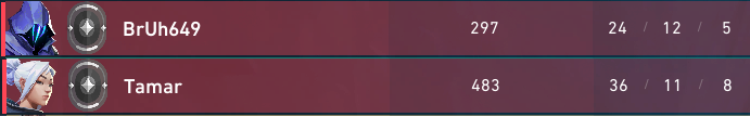Pense ummmm  llevo mas de un mes sin jugar entremos a ver que tal esta Valorant y pues...
alguien me explica que hacian estos dos Hierros en lobby´s Oro? 
no sabia que el nivel habia subido tanto jajajajajajajajajajjajajaja  
pd: son de 2 partidas diferentes seguidas.