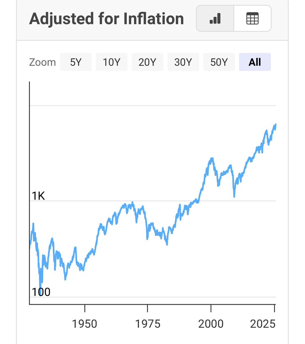 GeorgeGammon's tweet photo. For those who think the “stock market always goes up over time”

Here’s an inflation adjusted chart of SP 500 going back to 1930 

From 1930-2020 you would’ve 

Made $ 4 decades

Approx flat 1 decade

Lost $ 4 decades

IOW it’s a coin toss https://t.co/KIYQXc9a5m