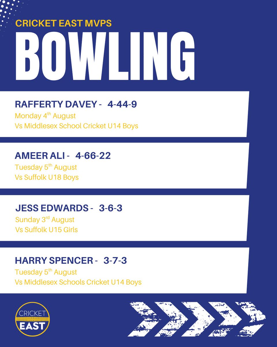 Cricket_East's tweet photo. 🏏 Cricket East MVPs Week 15 – Bowling! 🏏

So much action we had to split the MVPs in two! Huge congrats to our bowlers with standout figures across boys’ &amp; girls’ Talent Pathway (U11–U18) 👏💪 Missed the Batting Edition? Go check it out! https://t.co/qabK3EK9Wq