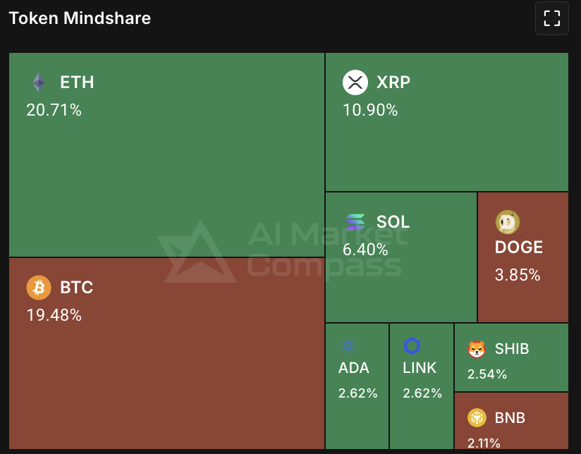 🚨 HISTORIC: $ETH just FLIPPED $BTC in mindshare!   

📊 Current AI Market Compass data: 
- ETH: 20.71%  
- BTC: 19.48%  

First time since 2021! 🔥  

This isn't just a number - it's a seismic shift: 
→ Developers choosing ETH ecosystem 
→ Institutional flows rotating   
→