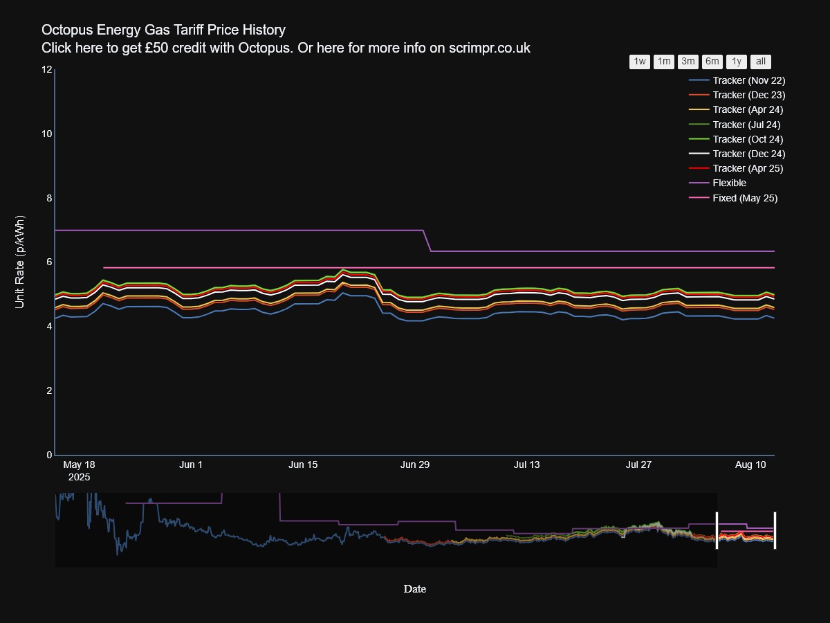 Octopus Energy Price Update 🌍⚡️

Tomorrow's average prices on the <a href="/OctopusEnergy/">Octopus Energy</a> #OctopusTracker tariff (SILVER-24-10-01):

Gas: 4.98 p/kWh (vs 6.33 p/kWh on Flexible)
Electricity: 24.01 p/kWh (vs 25.73 p/kWh on Flexible)

Image shows gas. More info: scrimpr.co.uk/octopus-energy…