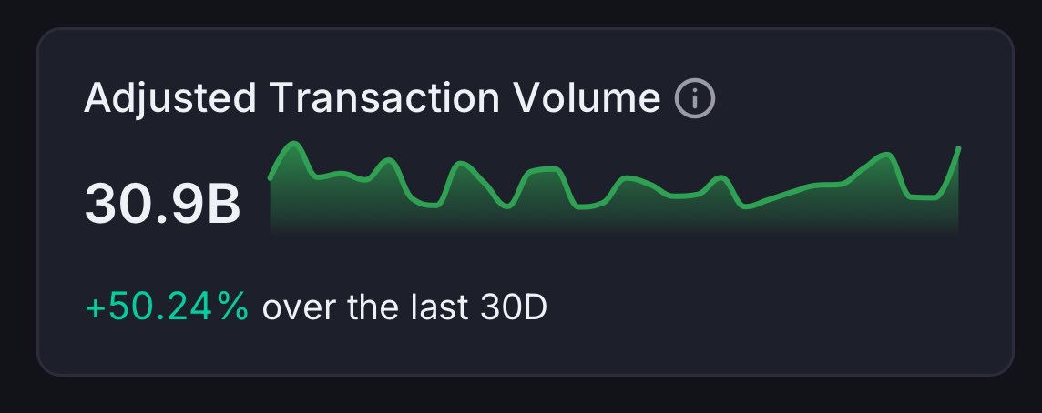 BREAKING: Adjusted Transaction Volume on Aptos Experiences 50% Growth Over the Last 30 Days

<a href="/Aptos/">Aptos</a> is becoming a go-to platform for stablecoin transactions due to its speed, low costs, and trust from major players.

The adjusted volume reflects the actual flow of funds.