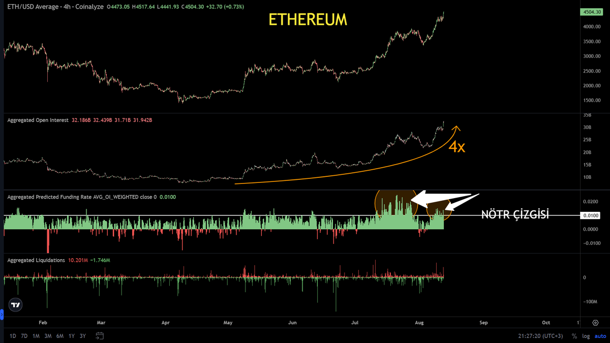 cryptometugce's tweet photo. 💰 BITCOIN zaten bullish. 
Ama 💰ETHEREUM ondan daha da bullish.

Son haftalarda çok ama çok tatlı bir ETHEREUM rallisi yaşıyoruz. Sadece Merkezi Borsalarda ETHEREUM OPEN INTEREST'i 2-3 ayda 4x yaptı. Dile kolay, 4x !!!
(8 milyar dolar => 33 milyar dolar)

İki görseli de inceleyiniz, karşılaştırınız. Bakacağınız yerlere gerekli işaretlemeleri yaptım 🙏🏻❤️
_______

ICED EARTH:
🎸 https://t.co/0Wa9T24Dcd

#Bitcoin #Ethereum #BTCUSDT #ETHUSDT
