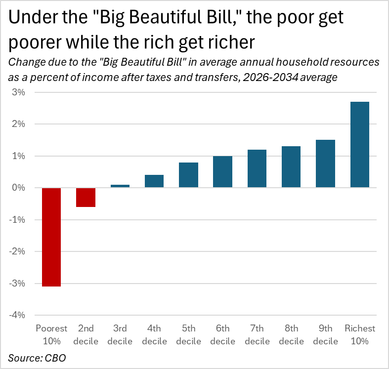 GovPressOffice's tweet photo. Donald Trump’s America:

The poor getting poorer

The rich getting richer https://t.co/hz9VToNH6p