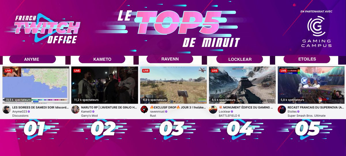 FRTwitchOffice's tweet photo. #LeTop5Minuit des chaines #Twitch FR - Samedi 9 août  

1 #Anyme en discussion
2 #Kameto pour du #NarutoRP
3 #Ravenn sur #Rust
4 #Locklear sur #Battlefield6
5 #Etoiles au recast du #Supernova #SmashBros https://t.co/L8XULpLyIL