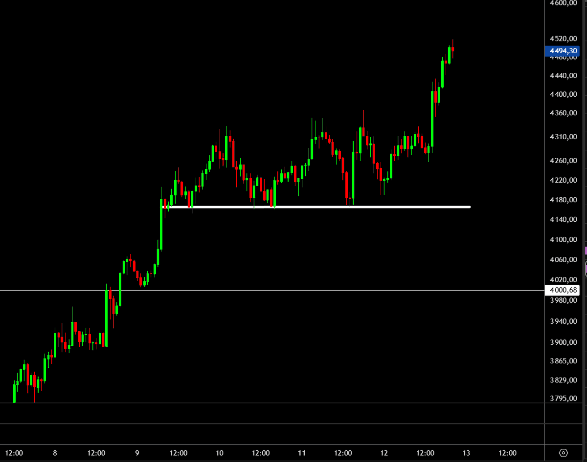 crypto_futur's tweet photo. ETH… je n’ai pas les mots, c’est parfait !

Break des 4 000 $ → petit range en H1 → break des 4 300 $ → 4 500 $ ✅

On n’est plus qu’à 8 % de l’ATH, je ne pensais pas que ça allait être aussi rapide.

Le gros point fort, c’est que pour l’instant, on n’a quasiment pas de mur de vente jusqu’à l’ATH. L'open interest ne fait que monter, alors que le funding descend à 0,008 %.

Les gens shortent le pump en voulant timer le top, ce qui continue d’alimenter la hausse avec les short squeezes !

Trop content d’avoir focus ETH en trade ! Je suis toujours en position à +40k $ avec XRP, LINK et CAT.
