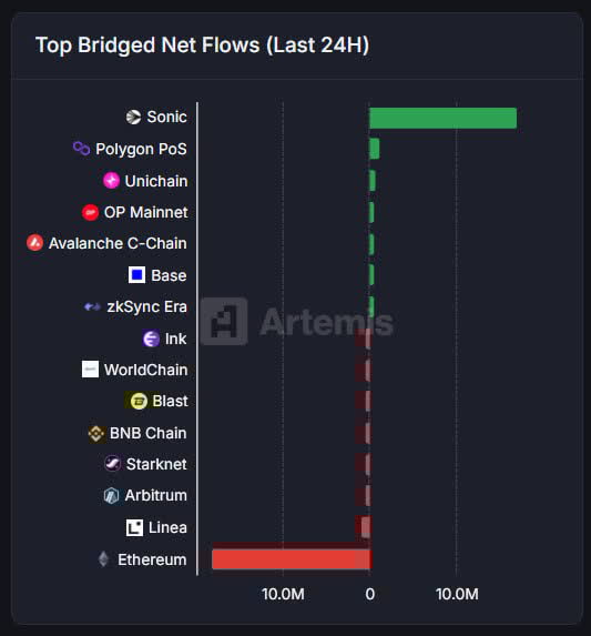 $S Sonic Testnet 2.1 is live with Ethereum Pectra support! Test, build, and optimize your dApps — the mainnet is on the horizon.
🔗 testnet-soniclab.com