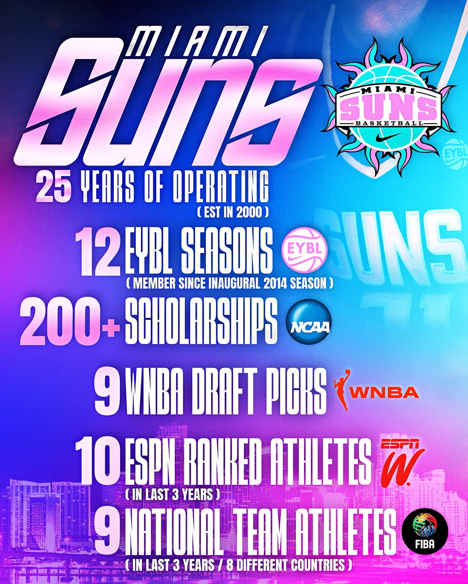 Miami Suns (@miamisuns) on Twitter photo ๐๏ธโ๏ธ๐๐น๐ผ๐ฟ๐ถ๐ฑ๐ฎ ๐ฏ๐ฎ๐๐ฒ๐ฑ ๐ฏ๐๐ ๐ฎ ๐ด๐น๐ผ๐ฏ๐ฎ๐น ๐ฟ๐ฒ๐ฎ๐ฐ๐ต ๐ โ ๐๐ถ๐ป๐ฐ๐ฒ ๐๐ฒ๐ฎ๐ฟ ๐ญ ๐ถ๐ป ๐ฎ๐ฌ๐ฌ๐ฌ, ๐๐ฒ ๐ต๐ฎ๐๐ฒ ๐ฝ๐ฟ๐ผ๐๐ถ๐ฑ๐ฒ๐ฑ ๐ฎ ๐ฝ๐น๐ฎ๐๐ณ๐ผ๐ฟ๐บ ๐ณ๐ผ๐ฟ ๐๐ผ๐บ๐ฒ ๐ผ๐ณ ๐๐ต๐ฒ ๐ฆ๐๐ป๐๐ต๐ถ๐ป๐ฒ ๐ฆ๐๐ฎ๐๐ฒโ๐ ๐ฏ๐ฟ๐ถ๐ด๐ต๐๐ฒ๐๐ ๐ฏ๐ฎ๐๐ธ๐ฒ๐๐ฏ๐ฎ๐น๐น ๐๐๐ฎ๐ฟ๐!๐๐ซ ๐๏ธโ๏ธ๐๐น๐ผ๐ฟ๐ถ๐ฑ๐ฎ ๐ฏ๐ฎ๐๐ฒ๐ฑ ๐ฏ๐๐ ๐ฎ ๐ด๐น๐ผ๐ฏ๐ฎ๐น ๐ฟ๐ฒ๐ฎ๐ฐ๐ต ๐ โ ๐๐ถ๐ป๐ฐ๐ฒ ๐๐ฒ๐ฎ๐ฟ ๐ญ ๐ถ๐ป ๐ฎ๐ฌ๐ฌ๐ฌ, ๐๐ฒ ๐ต๐ฎ๐๐ฒ ๐ฝ๐ฟ๐ผ๐๐ถ๐ฑ๐ฒ๐ฑ ๐ฎ ๐ฝ๐น๐ฎ๐๐ณ๐ผ๐ฟ๐บ ๐ณ๐ผ๐ฟ ๐๐ผ๐บ๐ฒ ๐ผ๐ณ ๐๐ต๐ฒ ๐ฆ๐๐ป๐๐ต๐ถ๐ป๐ฒ ๐ฆ๐๐ฎ๐๐ฒโ๐ ๐ฏ๐ฟ๐ถ๐ด๐ต๐๐ฒ๐๐ ๐ฏ๐ฎ๐๐ธ๐ฒ๐๐ฏ๐ฎ๐น๐น ๐๐๐ฎ๐ฟ๐!๐๐ซ