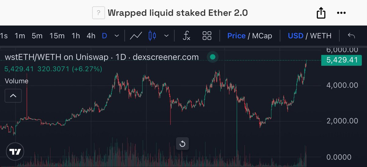 Staked ETH already blasted through ATH’s

And if you farmed and compounded Eigen, LRT’s and various other airdrops 10k$ ETH may already be closer than you think