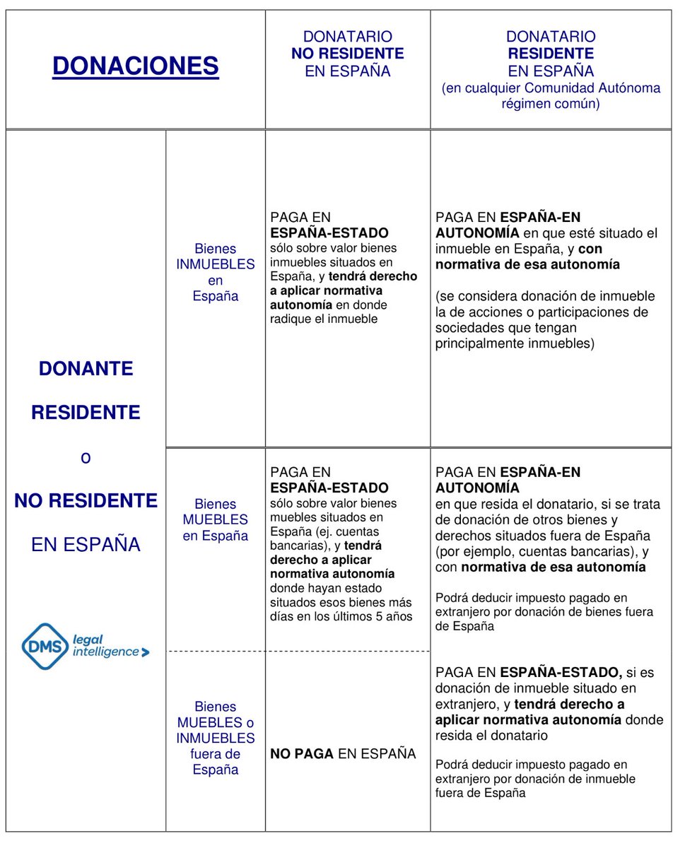 He actualizado mis ESQUEMAS sobre dónde y cómo tributar en HERENCIAS Y DONACIONES CON NO RESIDENTES, a propósito de los nuevos beneficios fiscales aprobados en Baleares que convierten las islas en un paraíso fiscal 🏝️ consultingdms.com/tributacion-de…
En España existen otros paraísos en