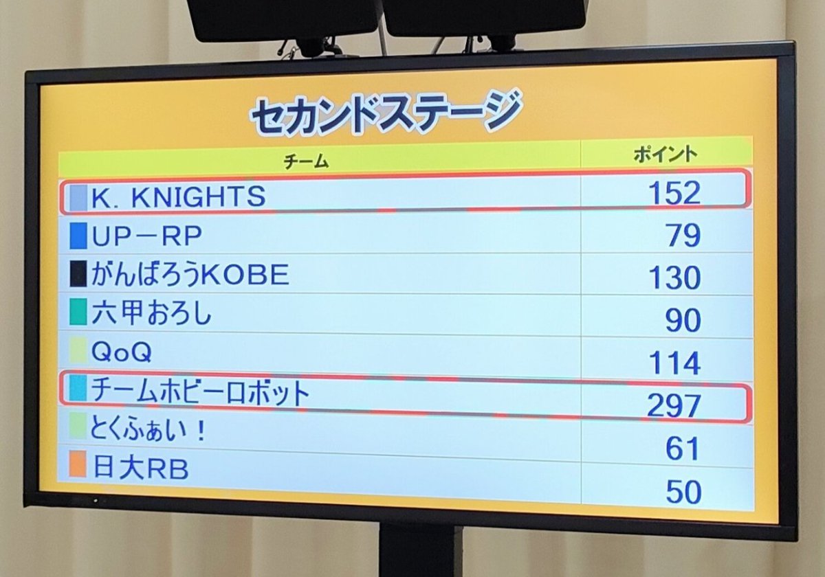 sasaki_neeboman's tweet photo. チームホビーロボット通信トラブルなどで１号機しか動かないのにセカンドステージで300点近く出せたのは奇跡
#レスキューロボットコンテスト https://t.co/nwkRr0axyP