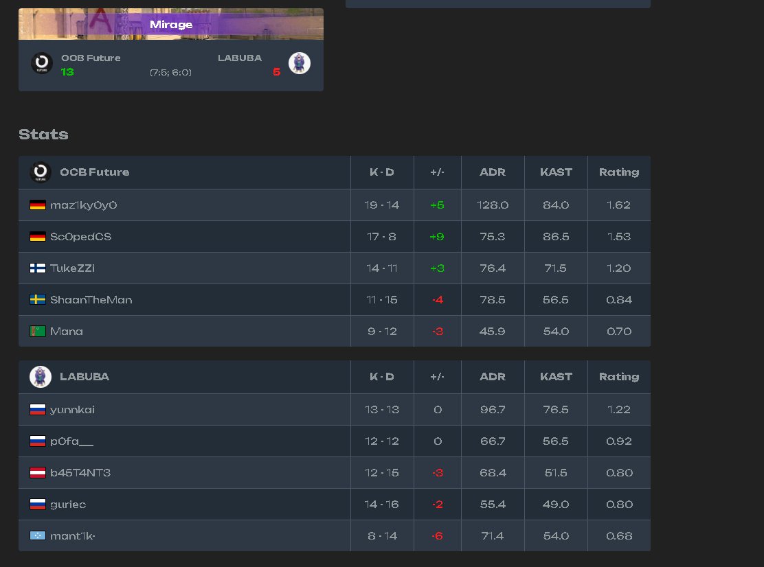 Shaan (@shaantheman123) on Twitter photo Won 13-5 vs Labubu! First mirage with new roster (no pracc) and we take the W!
Current score 5-3
<a href="/OTHERSCANTBEAT/">OTHERSCANTBEAT</a> Won 13-5 vs Labubu! First mirage with new roster (no pracc) and we take the W!
Current score 5-3
<a href="/OTHERSCANTBEAT/">OTHERSCANTBEAT</a>