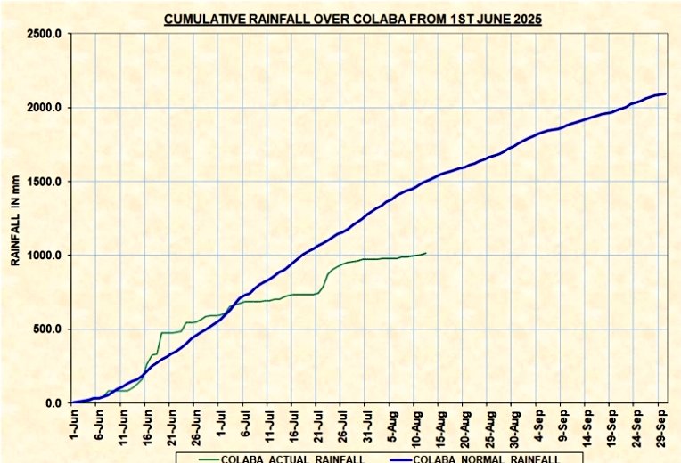 Hosalikar_KS's tweet image. Hi, From Archives... 
13 Aug 2018 #MumbaiRains status:
#Santacruz : 2005.2 mm &amp;amp; Not out. Target: 2350 mm

#Colaba 1597.9 mm &amp;amp;  Not out. Target: 2160 mm

Below 12 Aug 2025, Mumbai rains pl.