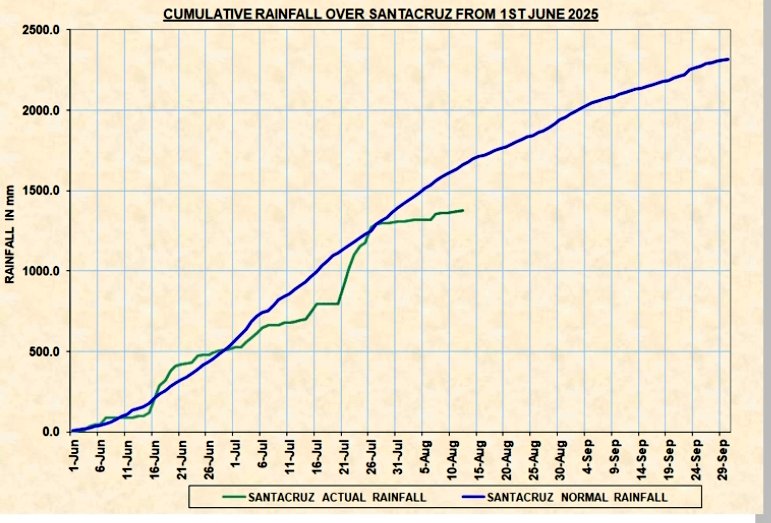 Hosalikar_KS's tweet image. Hi, From Archives... 
13 Aug 2018 #MumbaiRains status:
#Santacruz : 2005.2 mm &amp;amp; Not out. Target: 2350 mm

#Colaba 1597.9 mm &amp;amp;  Not out. Target: 2160 mm

Below 12 Aug 2025, Mumbai rains pl.