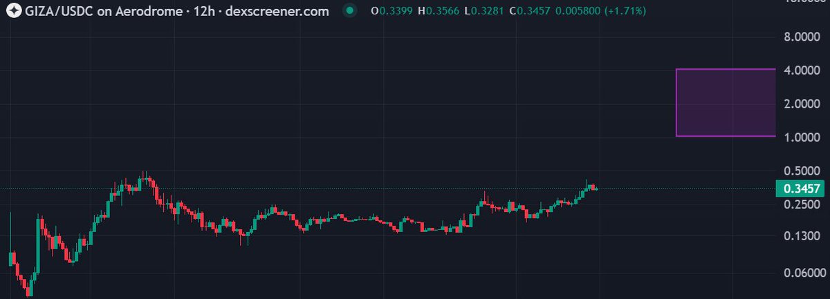 Rotated $GAI &amp; $ZORA profits into $GIZA

See you at $2 very soon

<a href="/gizatechxyz/">Giza</a>