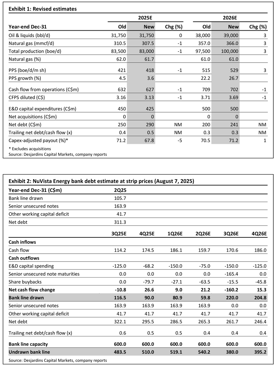 emmpeethree's tweet image. Nuvista Energy&apos;s 2Q25
DJ: &quot;2Q25 first take—’That’s what I want’&quot;
&quot;“Giddy Up!”—NVA prepares to join the century club&quot;
TD: &quot;PRE-ANNOUNCED Q2 HICCUPS. POSITIVE &apos;26  CAPEX CHANGE = MORE FCF FOR NCIB&quot;
NBF: &quot;Tailwinds Blowing; Upgrading to Outperform&quot;
1/4 🧵
$NVA.TO $NVA #COM #OOTT