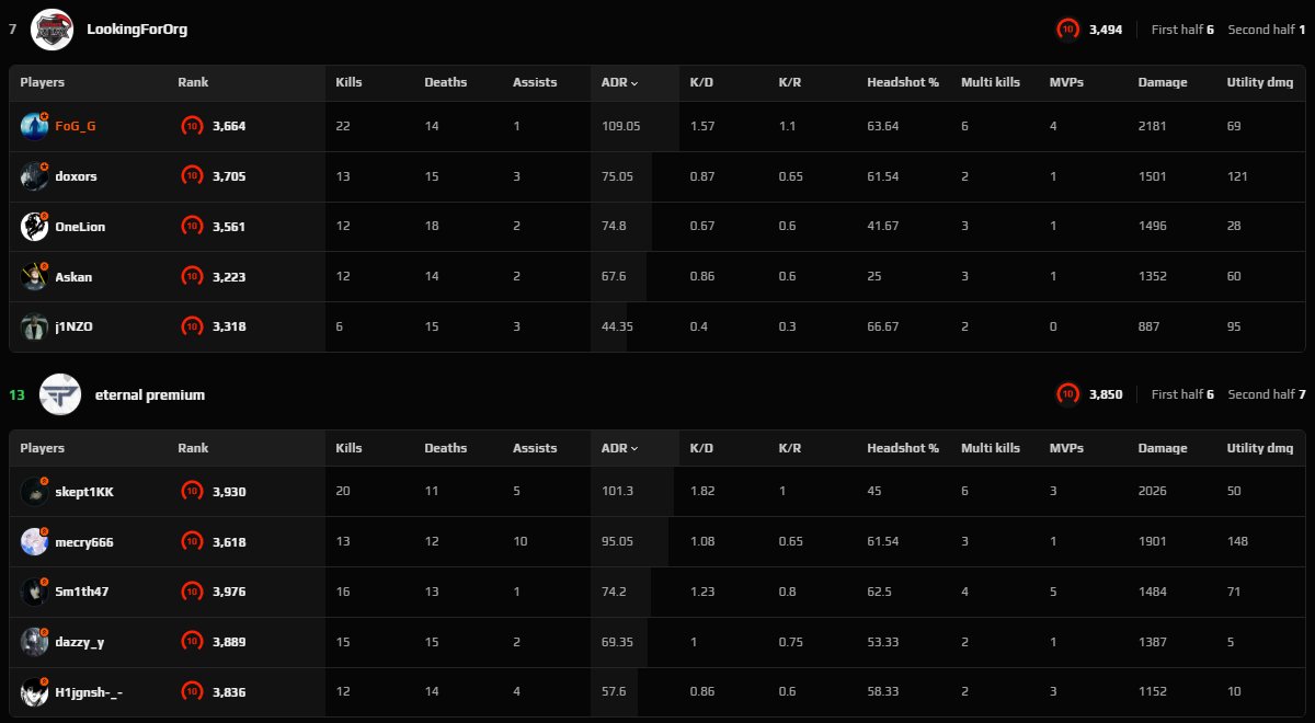 Florian 'FoG' G. (@fog_cs) on Twitter photo L 7-13 vs erternal premium auf Nuke
Die waren heute leider einfach besser, anlaky.
5-4 <a href="/ESEA/">ESEA League</a> Main
GGs L 7-13 vs erternal premium auf Nuke
Die waren heute leider einfach besser, anlaky.
5-4 <a href="/ESEA/">ESEA League</a> Main
GGs