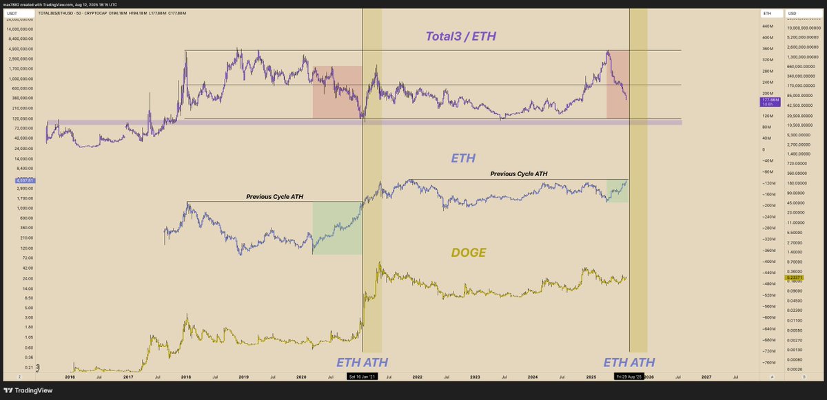 MaxBecauseBTC's tweet photo. Total3 / ETH Pair Chart

ETH/USD

DOGE/USD https://t.co/Cs0aeBZWU1