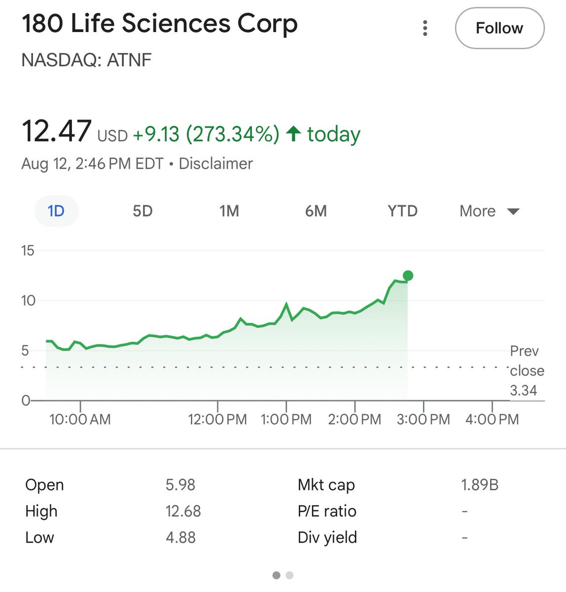 ETHZilla stock (ATNF) up 270% today After Peter Thiel disclosed 7.5%  ownership and the company announcing plans to buy $500M+ in ETH