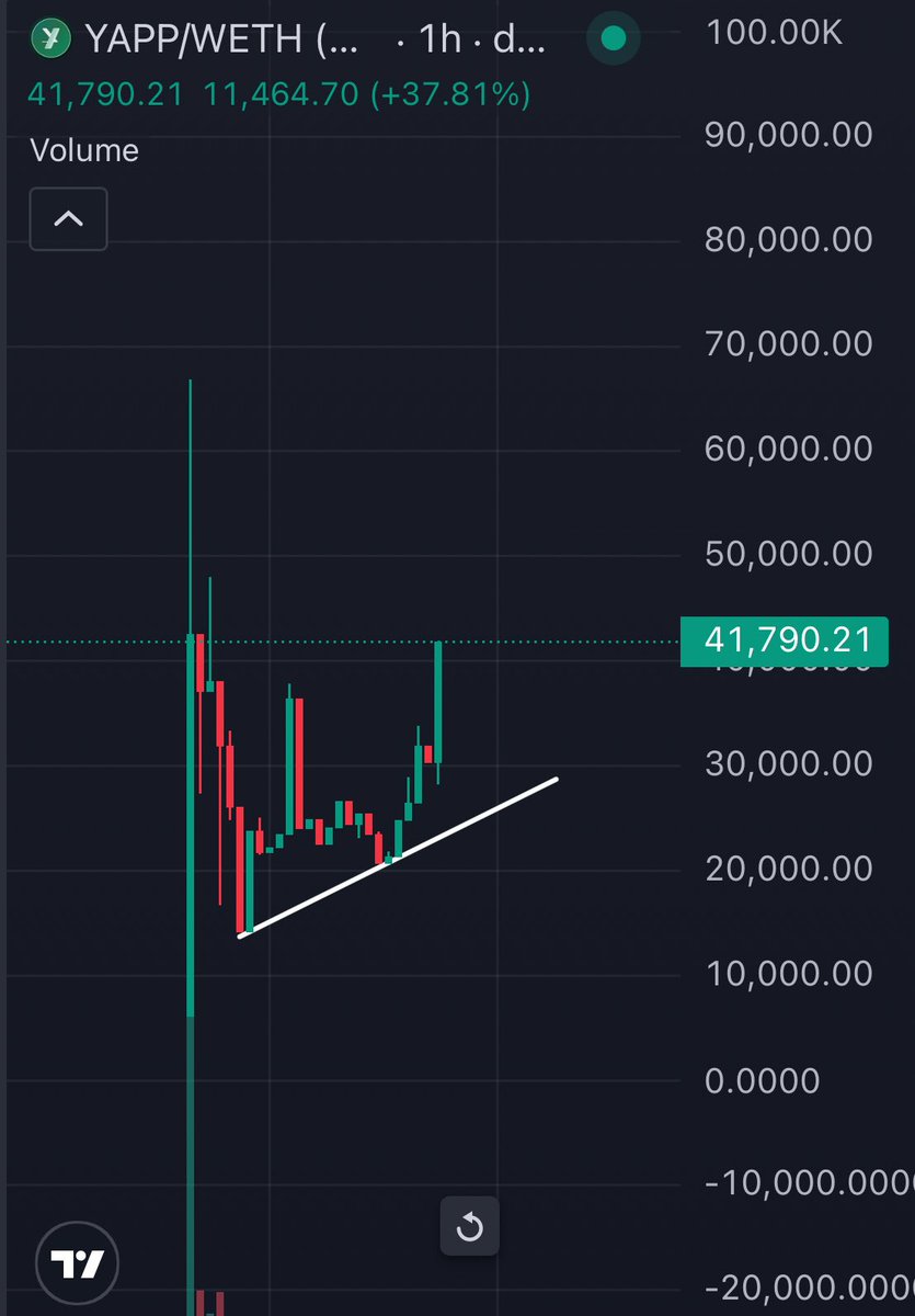 I just gambled $YAPP around 30k MC 
(called it in my TG first)

Team is working hard and already delivered their beta.

$YAPP makes AI tools that help projects run marketing fully on chain. Just post your content, and it auto detects it, no proof needed. 

Still in test phase,